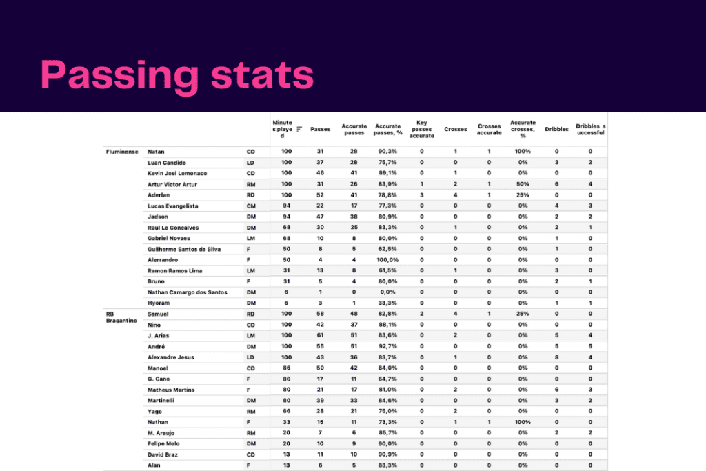 Brasileirão Série A 2022/23: RB Bragantino vs Fluminese - data viz, stats and insights