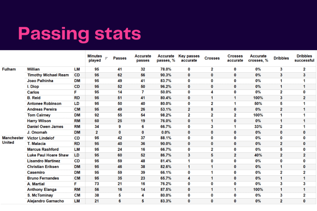 Premier League 2022/23: Fulham vs Manchester United - data viz, stats and insights