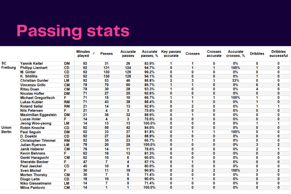 Bundesliga 2022/23: Freiburg vs Union Berlin - data viz, stats and insights
