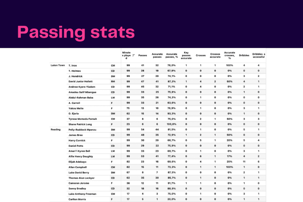EFL Championship 2022/23: Luton Town vs Reading - data viz, stats and insights