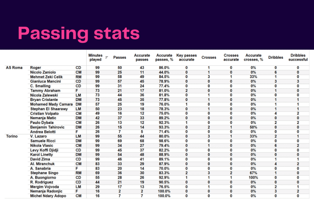 Serie A 2022/23: Roma vs Torino - data viz, stats and insights