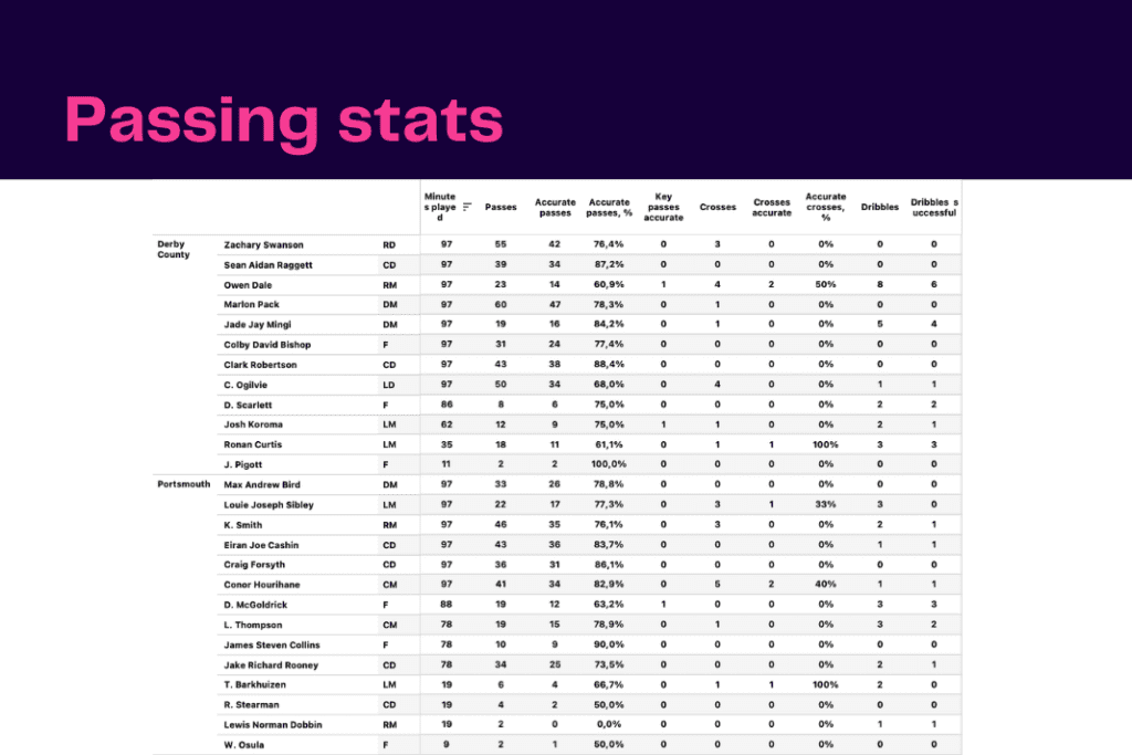 EFL Championship 2022/23: Portsmouth vs Derby - data viz, stats and insights