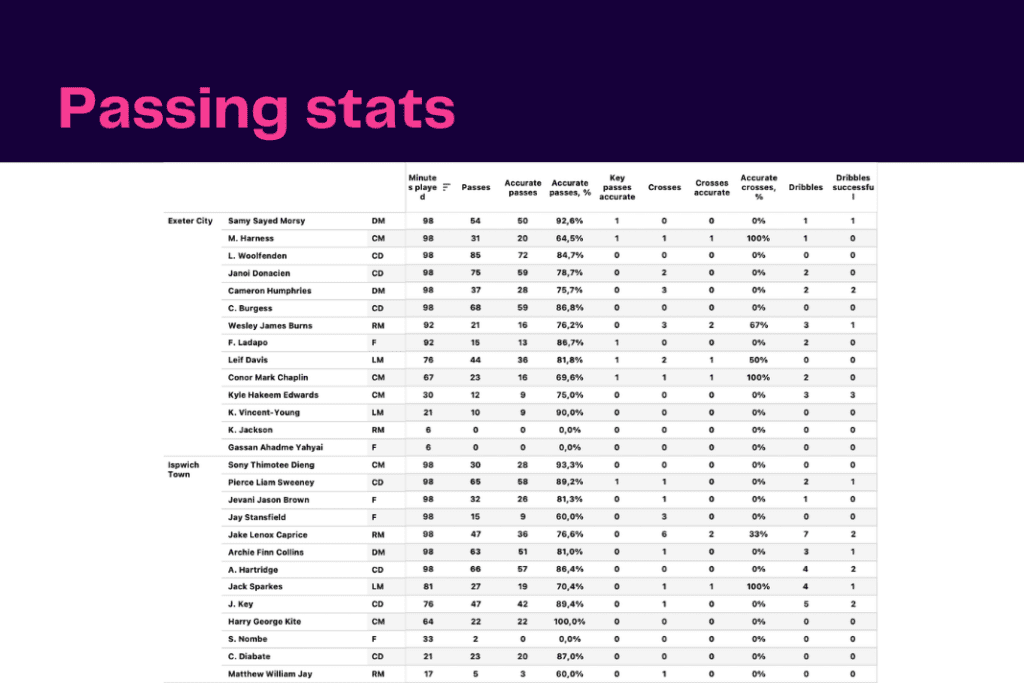EFL Championship 2022/23: Exeter City vs Ipswich Town - data viz, stats and insights