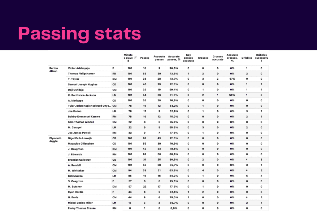 EFL Championship 2022/23: Burton Albion vs Plymouth - data viz, stats and insights