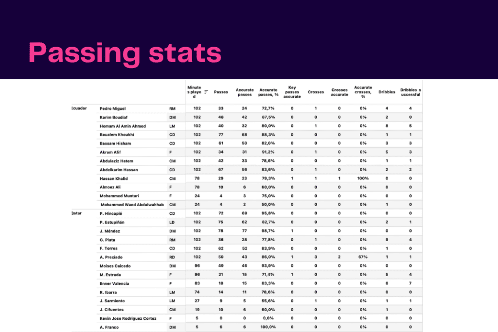FIFA World Cup 2022: Qatar vs Ecuador - data viz, stats and insights