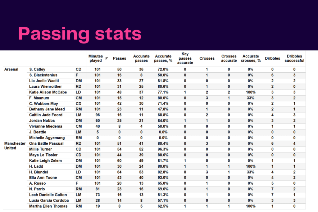 Women's Super League 2022/23: Arsenal vs Manchester United - data viz, stats and insights