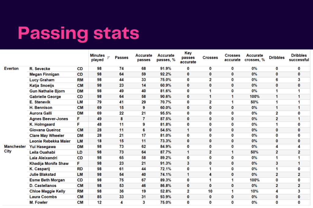 Women's Super League 2022/23: Everton vs Manchester City - data viz, stats and insights