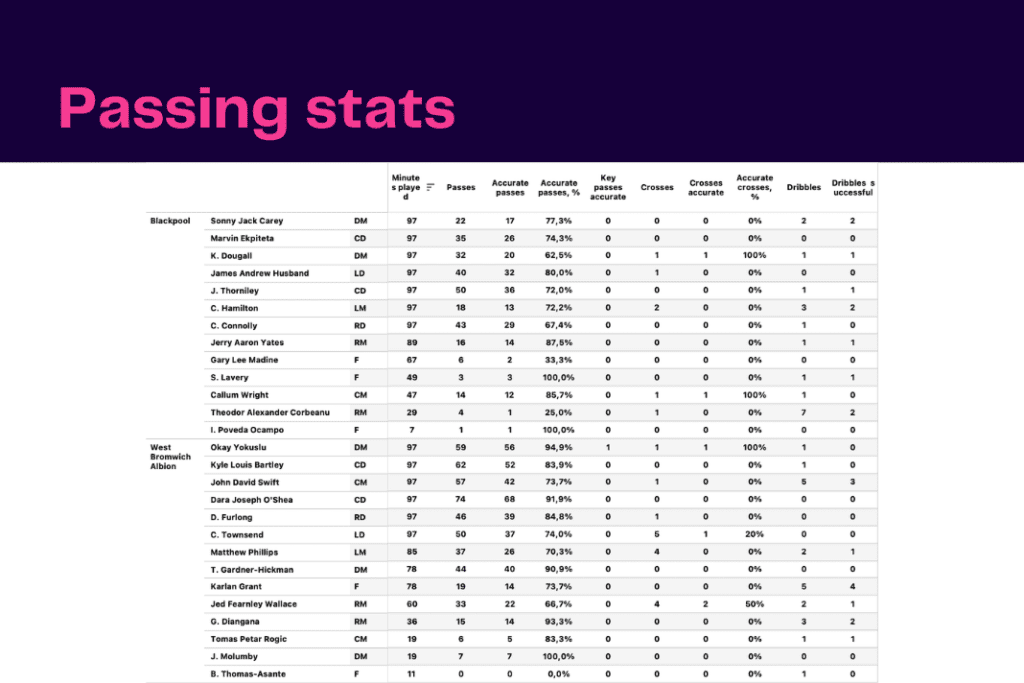 EFL Championship 2022/23: West Brom vs Blackpool - data viz, stats and insights
