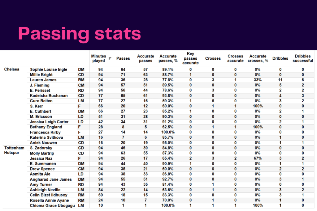 Women's Super League 2022/23: Chelsea vs Tottenham - data viz, stats and insights