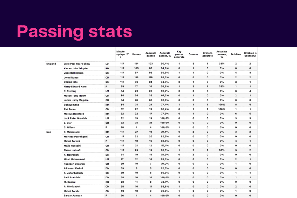 FIFA World Cup 2022: England vs Iran - data viz, stats and insights