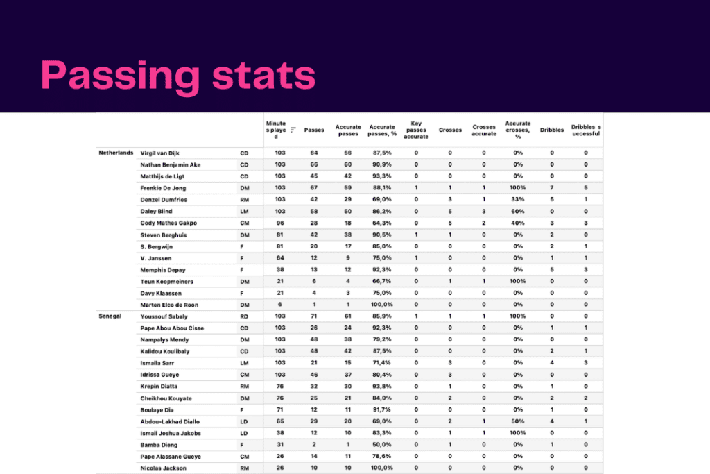 FIFA World Cup 2022: Senegal vs Netherlands - data viz, stats and insights