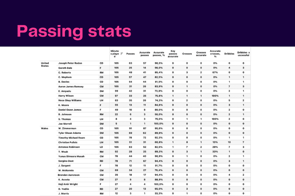 FIFA World Cup 2022: USA vs Wales - data viz, stats and insights