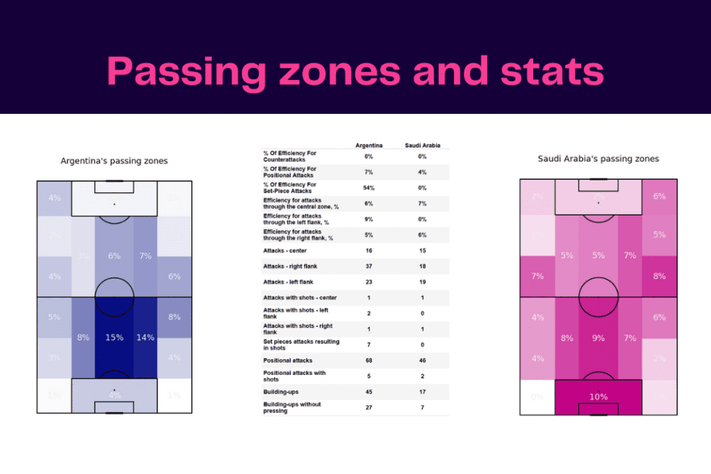 FIFA World Cup 2022: Argentina vs Saudi Arabia - data viz, stats and insights