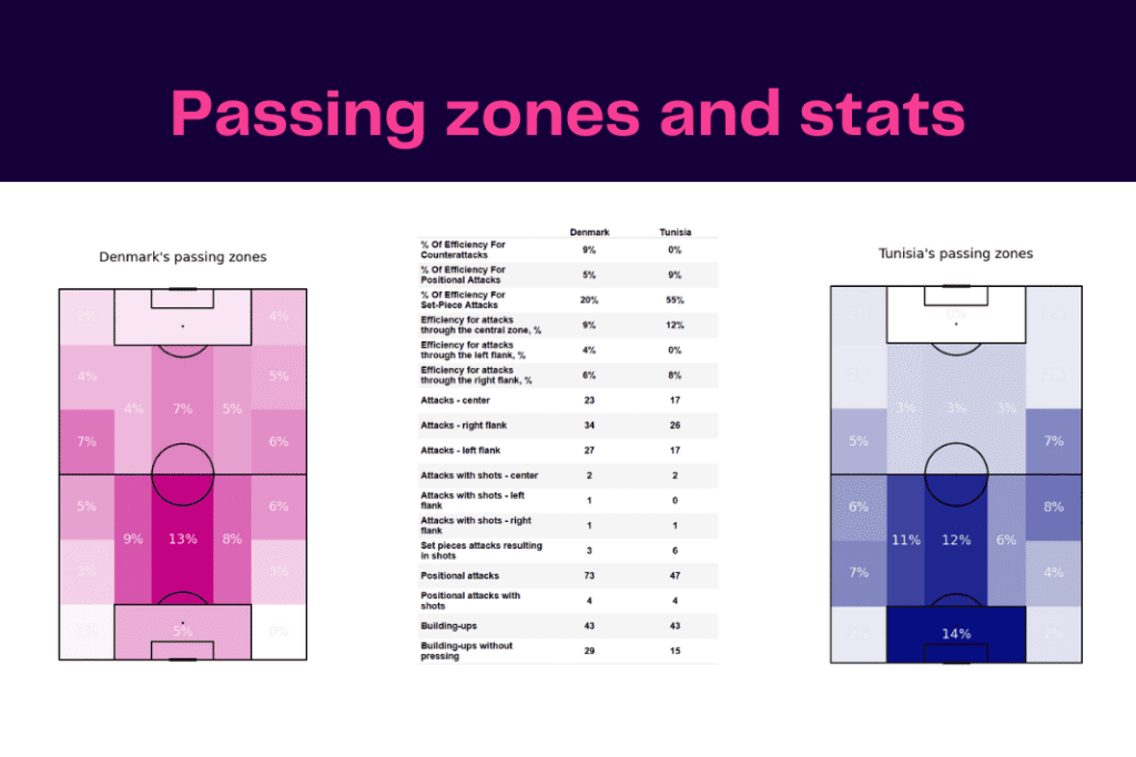 FIFA World Cup 2022: Denmark vs Tunisia - data viz, stats and insights