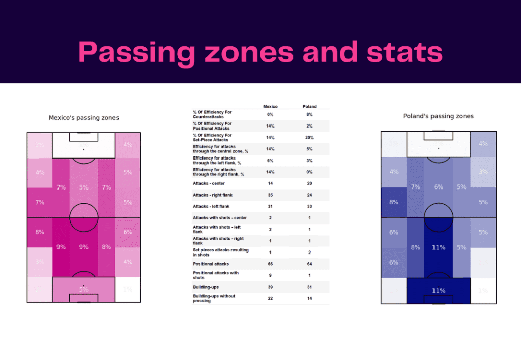 FIFA World Cup 2022: Mexico vs Poland - data viz, stats and insights