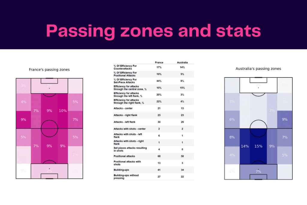 FIFA World Cup 2022: France vs Australia - data viz, stats and insights