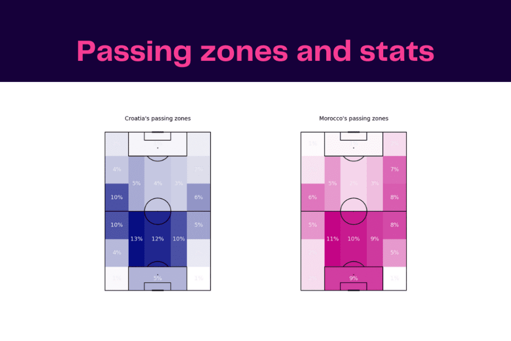 FIFA World Cup 2022: Morocco vs Croatia - data viz, stats and insights
