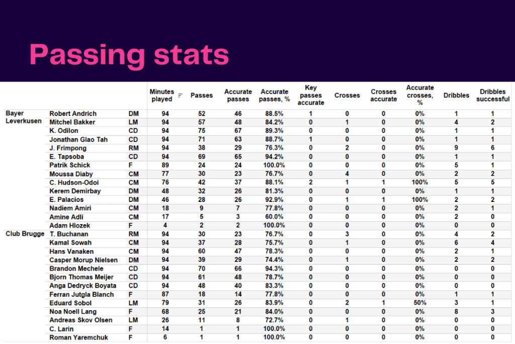 UEFA Champions League 2022/23: Leverkusen vs Club Brugge - data viz, stats and insights