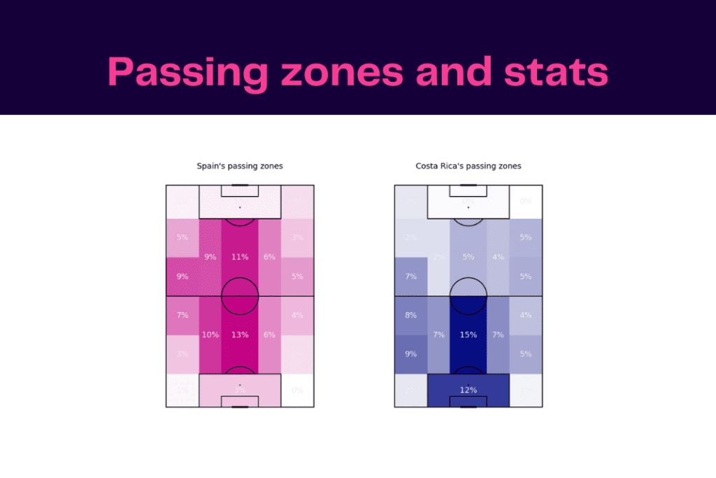 FIFA World Cup 2022: Spain vs Costa Rica - data viz, stats and insights