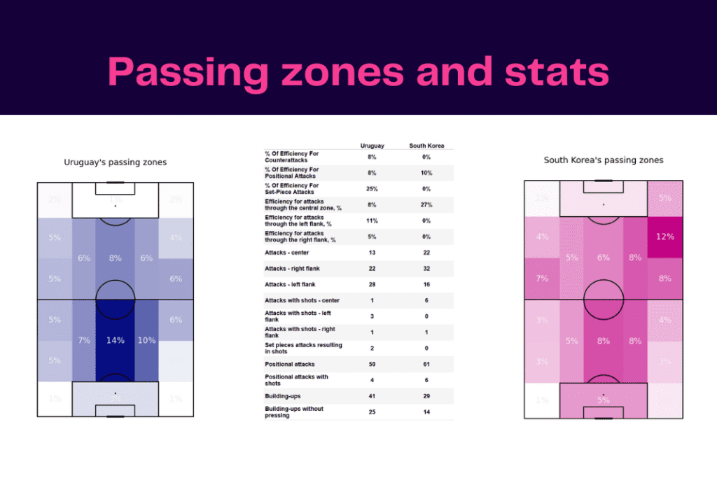 FIFA World Cup 2022: Uruguay vs Korea Republic - data viz, stats and insights