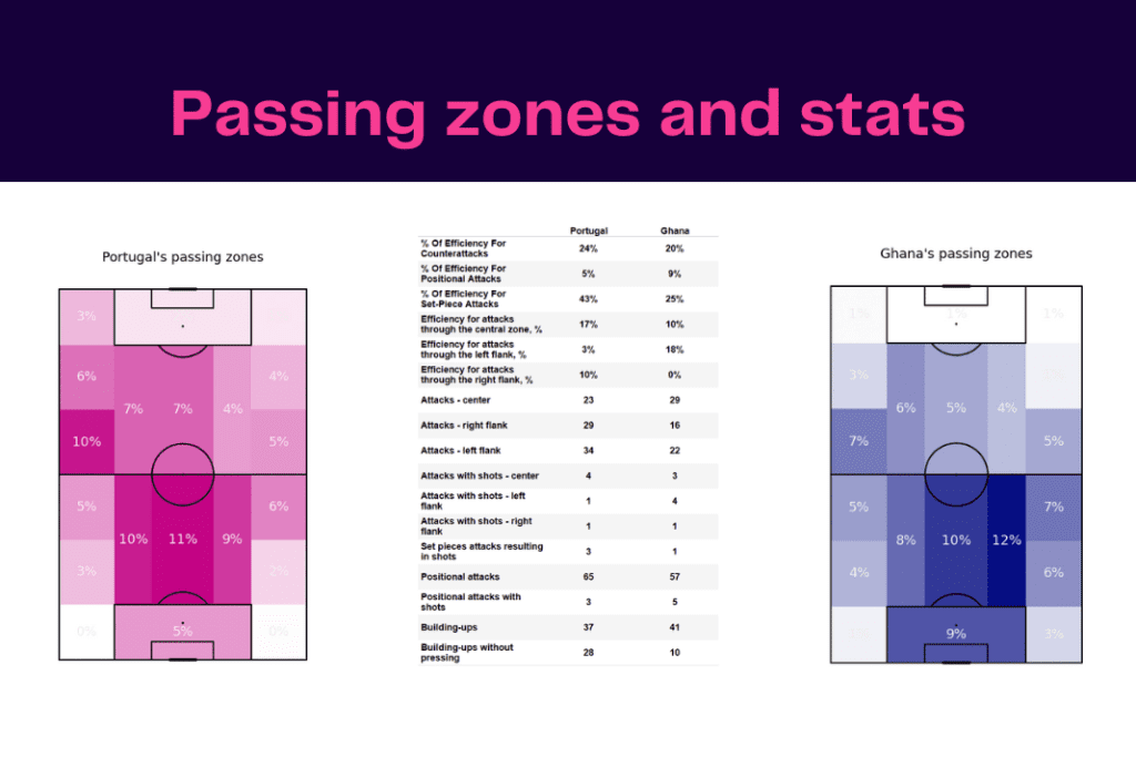 FIFA World Cup 2022: Portugal vs Ghana - data viz, stats and insights