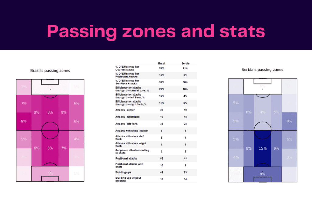 FIFA World Cup 2022: Brazil vs Serbia - data viz, stats and insights