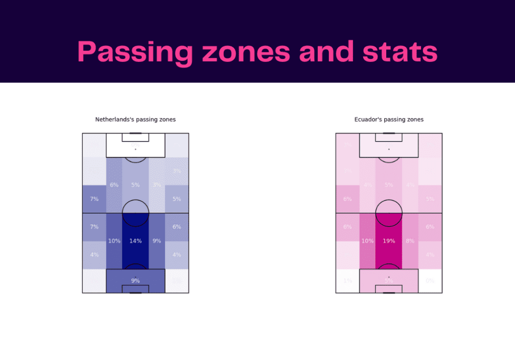 FIFA World Cup 2022: Netherlands vs Ecuador - data viz, stats and insights