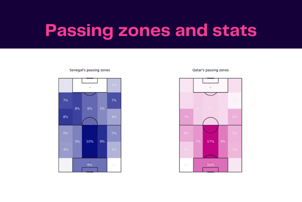 FIFA World Cup 2022: Qatar vs Senegal - data viz, stats and insights