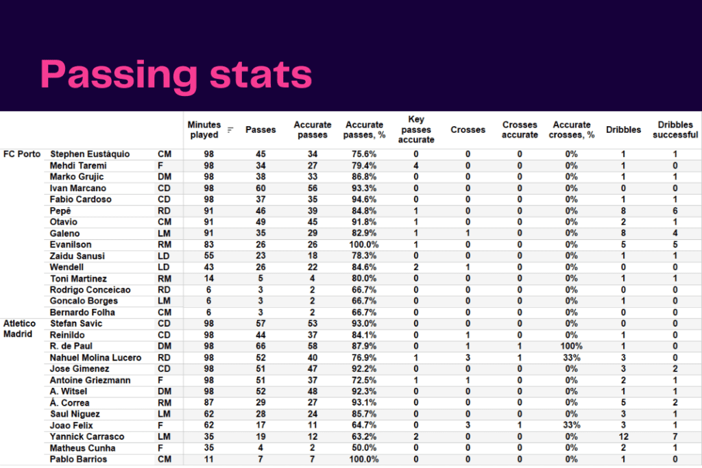 UEFA Champions League 2022/23: Porto vs Atletico Madrid - data viz, stats and insights