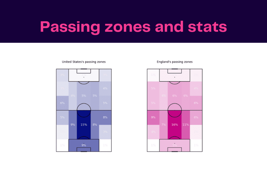 FIFA World Cup 2022: England vs USA - data viz, stats and insights
