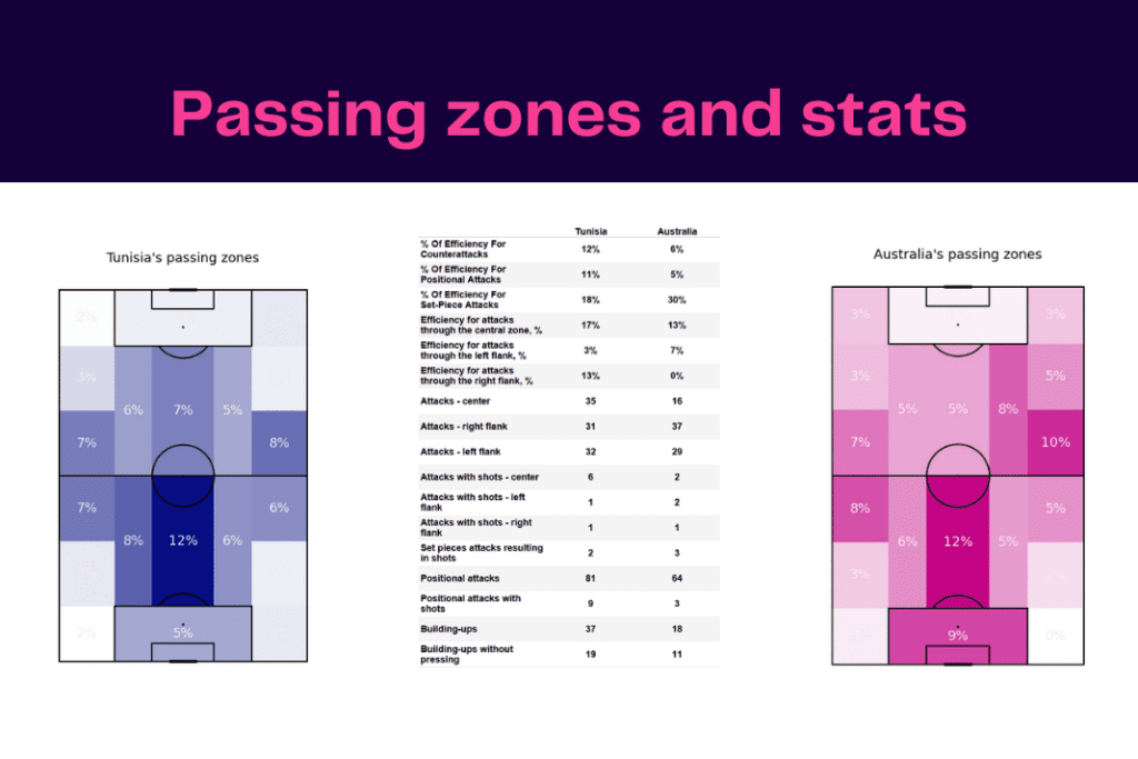FIFA World Cup 2022: Tunisia vs Australia - data viz, stats and insights