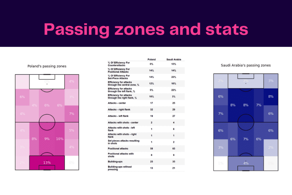 FIFA World Cup 2022: Poland vs Saudi Arabia - data viz, stats and insights