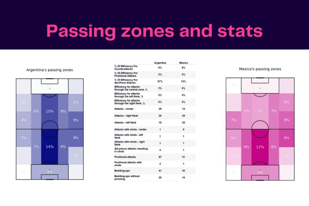 FIFA World Cup 2022: Argentina vs Mexico - data viz, stats and insights