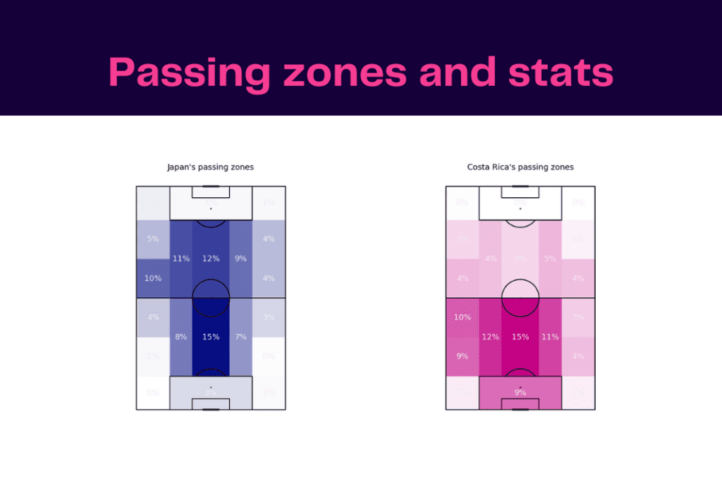 FIFA World Cup 2022: Japan vs Costa Rica - data viz, stats and insights