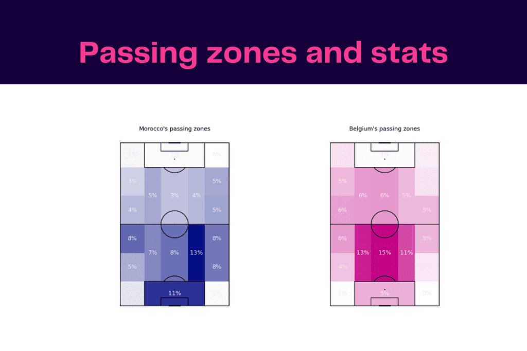 FIFA World Cup 2022: Belgium vs Morocco - data viz, stats and insights