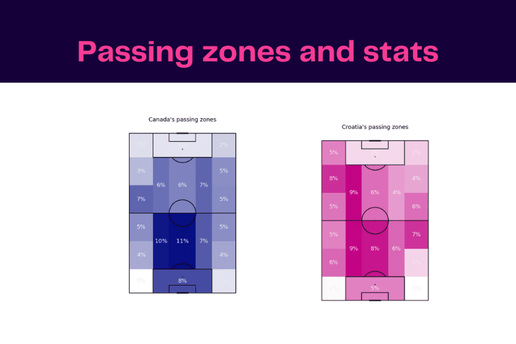 FIFA World Cup 2022: Croatia vs Canada - data viz, stats and insights