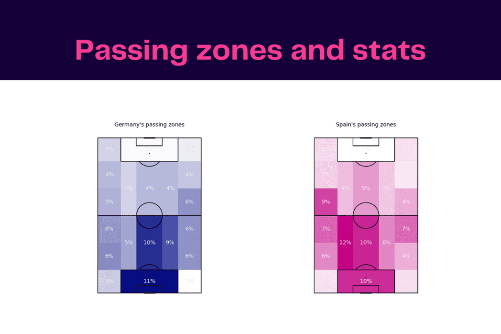 FIFA World Cup 2022: Spain vs Germany - data viz, stats and insights
