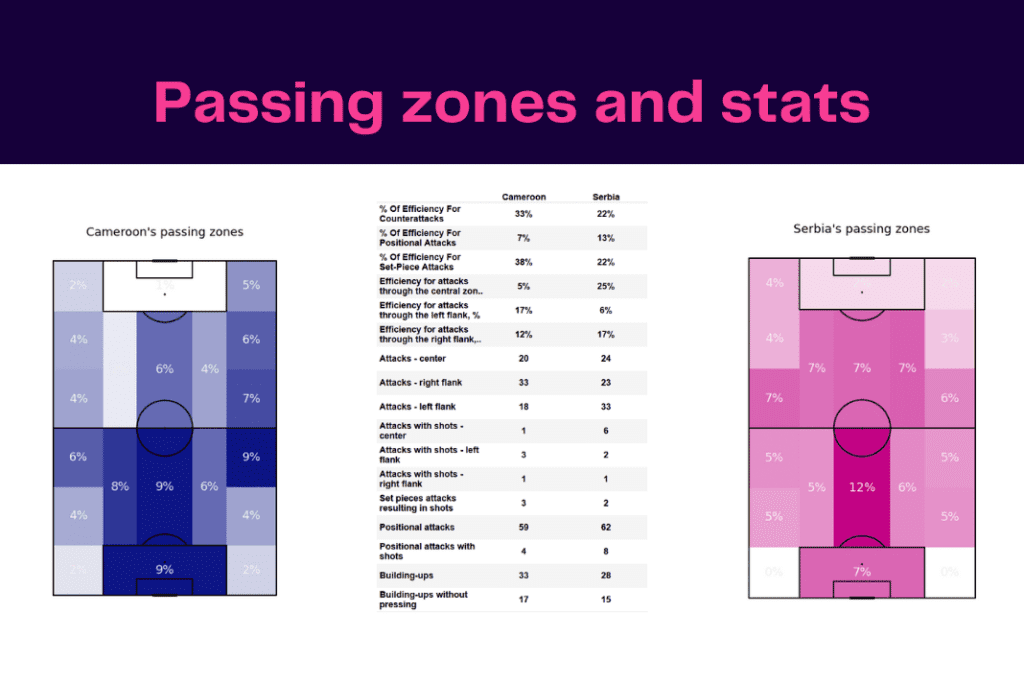 FIFA World Cup 2022: Cameroon vs Serbia - data viz, stats and insights