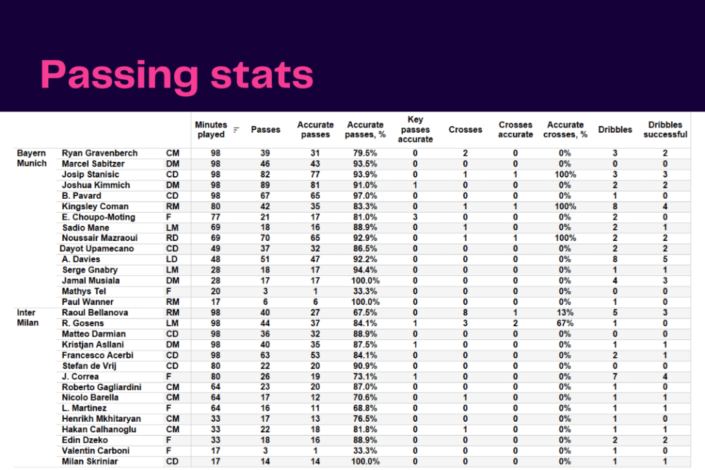 UEFA Champions League 2022/23: Bayern vs Inter - data viz, stats and insights