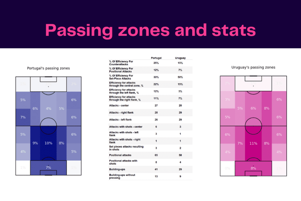 FIFA World Cup 2022: Portugal vs Uruguay - data viz, stats and insights