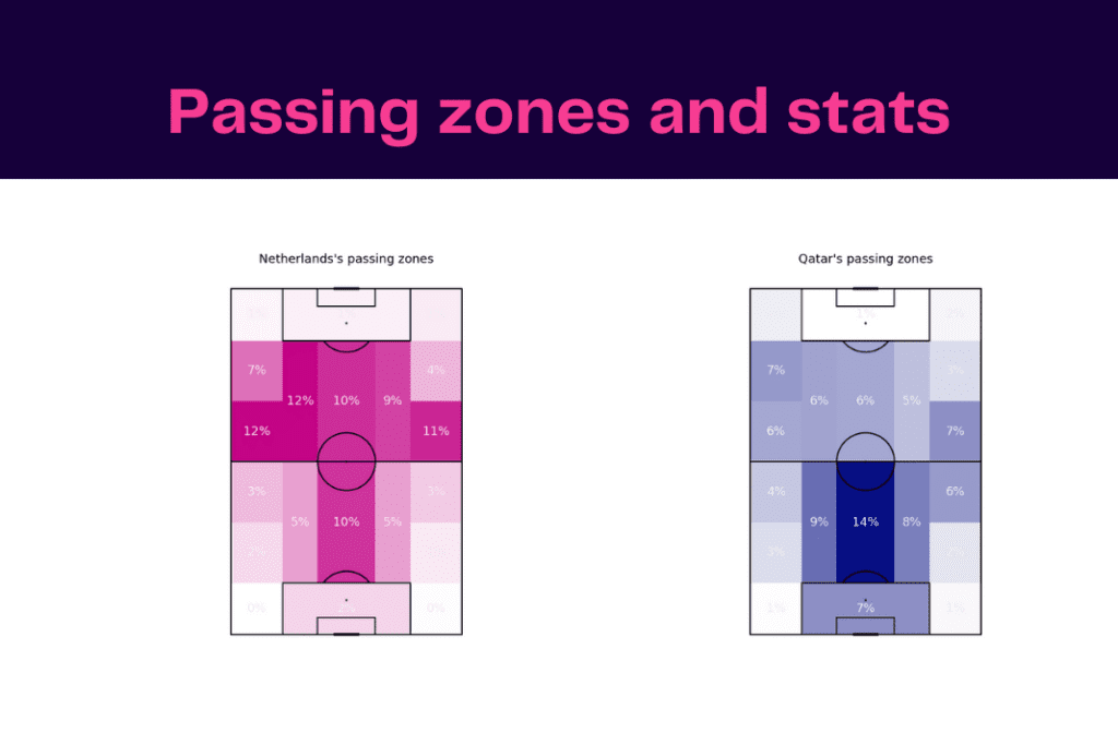 FIFA World Cup 2022: Netherlands vs Qatar - data viz, stats and insights