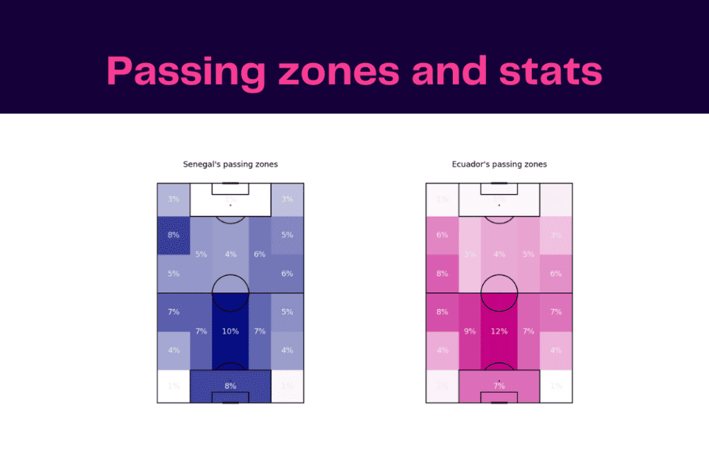 FIFA World Cup 2022: Ecuador vs Senegal - data viz, stats and insights