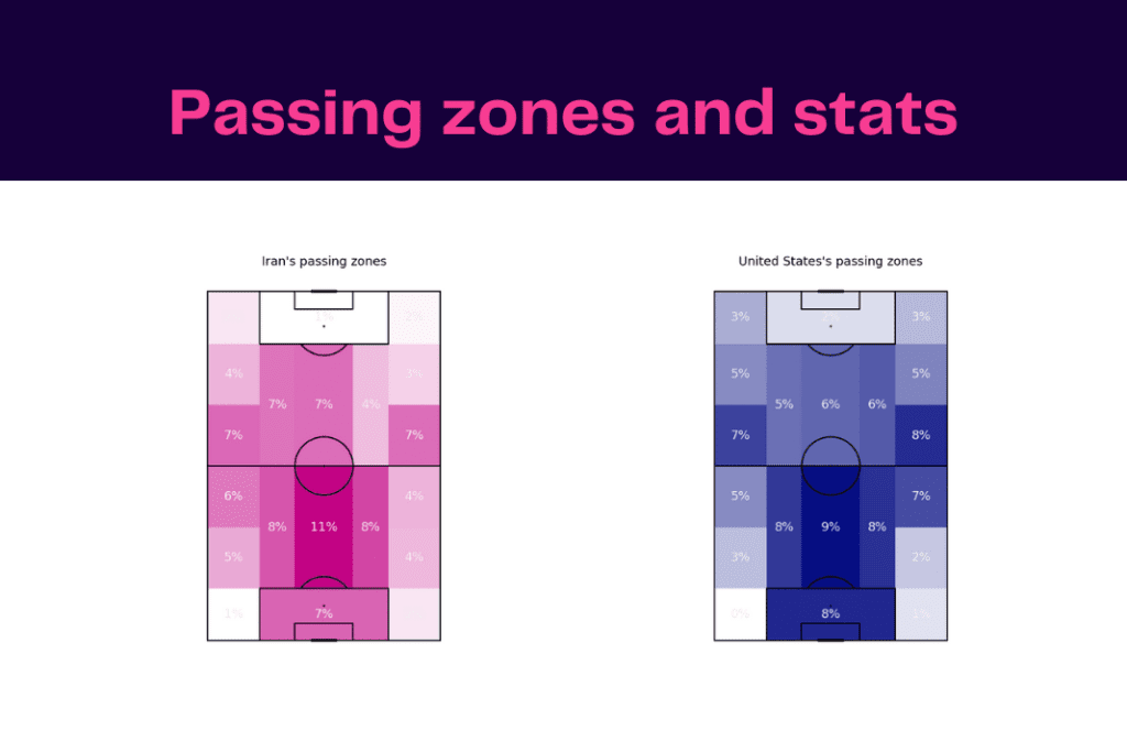 FIFA World Cup 2022: Iran vs USA - data viz, stats and insights