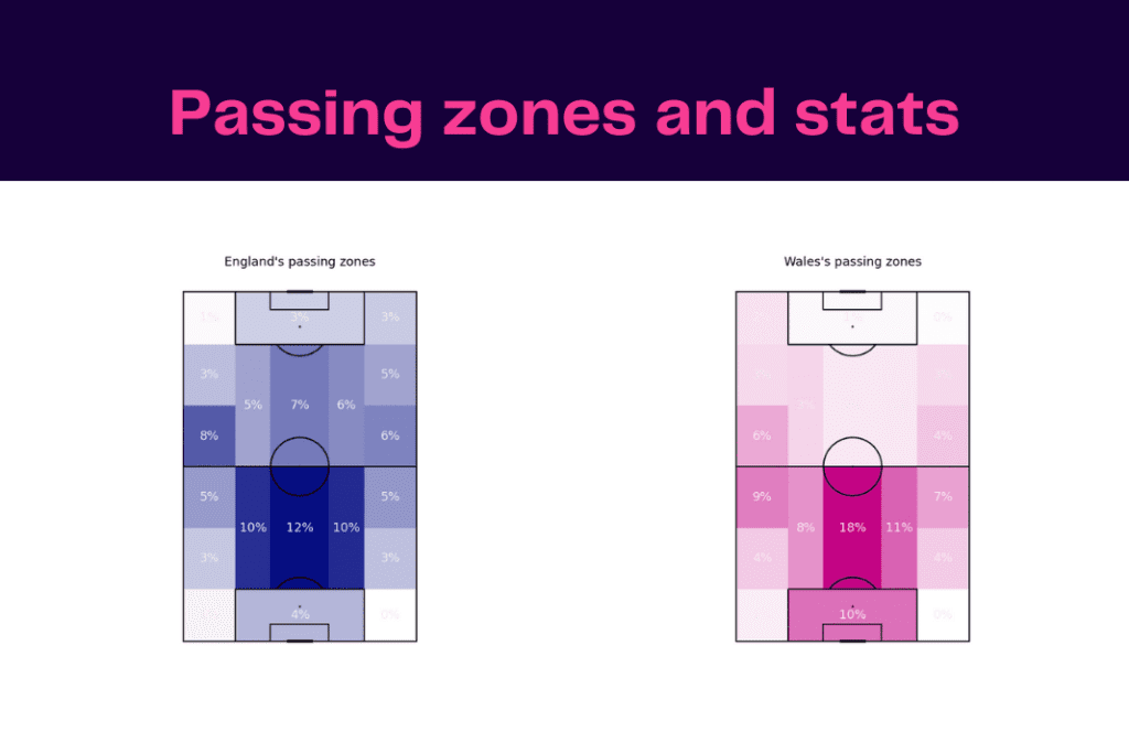 FIFA World Cup 2022: Wales vs England - data viz, stats and insights