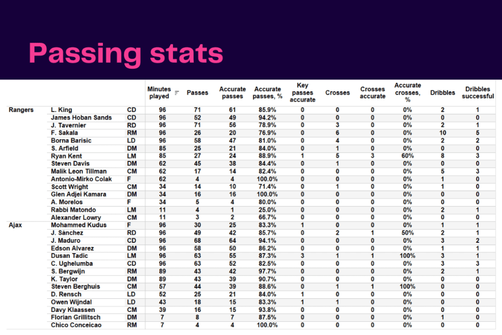 UEFA Champions League 2022/23: Rangers vs Ajax - data viz, stats and insights