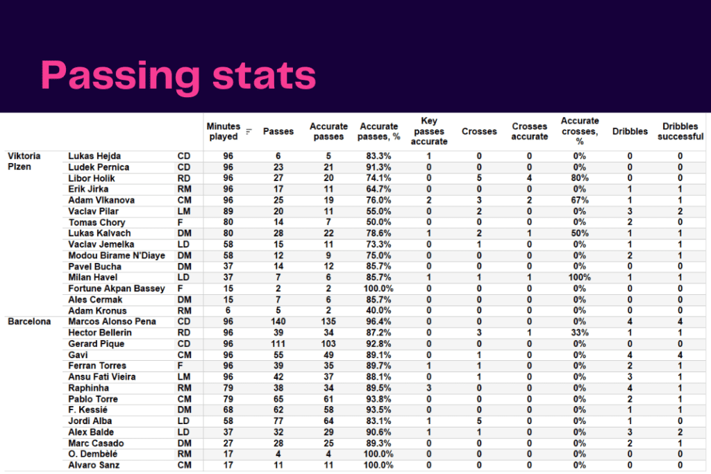 UEFA Champions League 2022/23: Plzen vs Barcelona - data viz, stats and insights