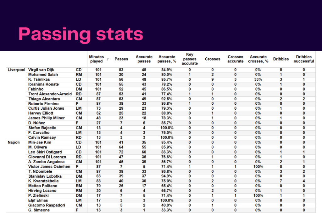 UEFA Champions League 2022/23: Liverpool vs Napoli - data viz, stats and insights