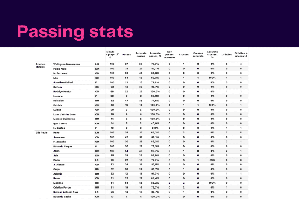 Brasileirão Série A 2022: São Paulo vs AC Mineiro - data viz, stats and insights