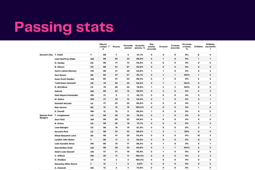 EFL Championship 2022/23: Norwich vs QPR - data viz, stats and insights