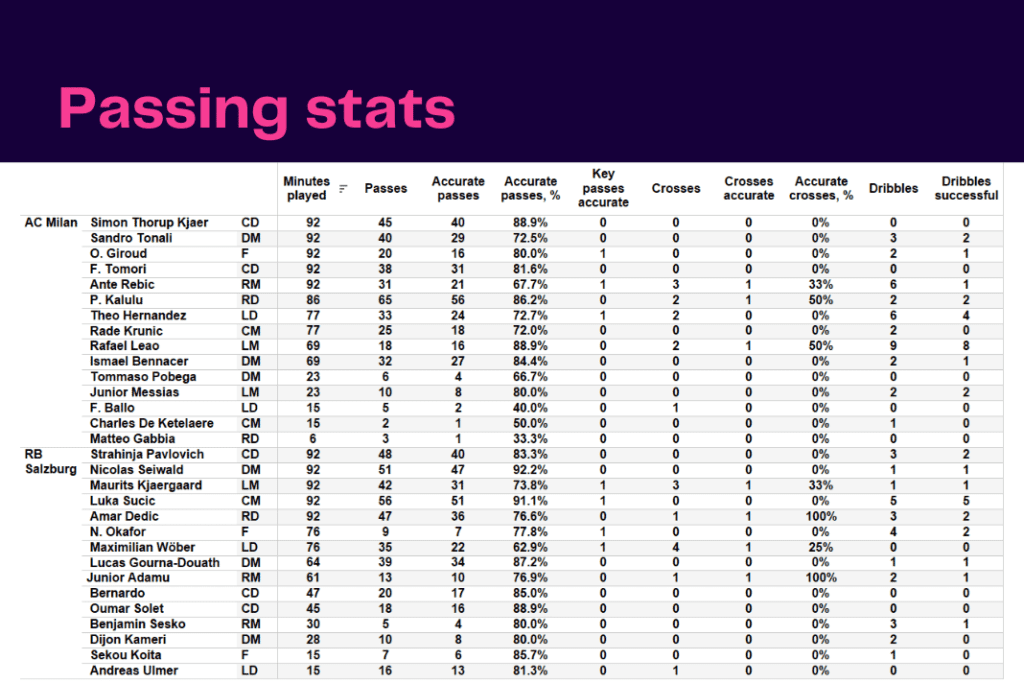 UEFA Champions League 2022/23: AC Milan vs RB Salzburg - data viz, stats and insights